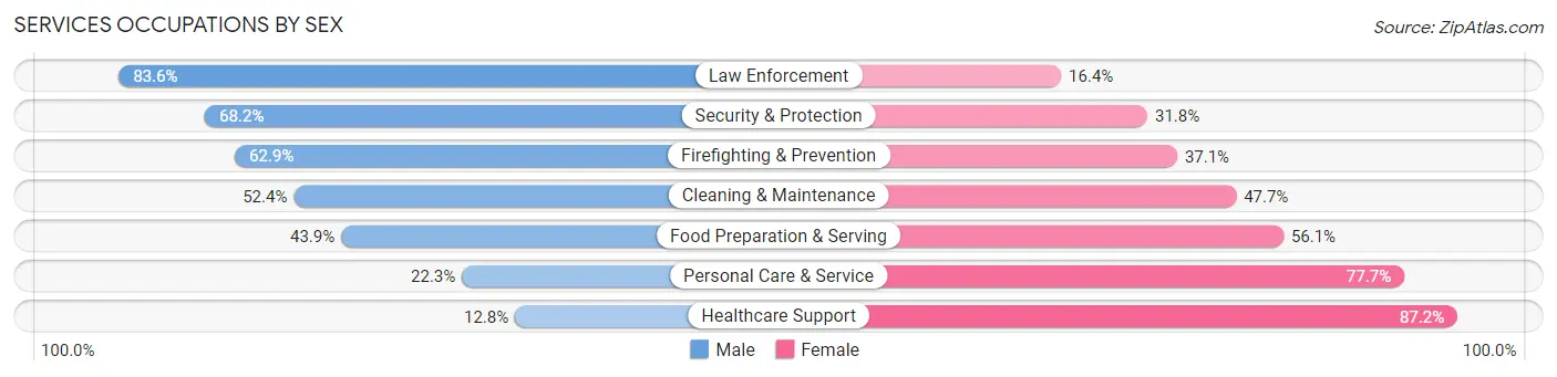Services Occupations by Sex in Green Bay