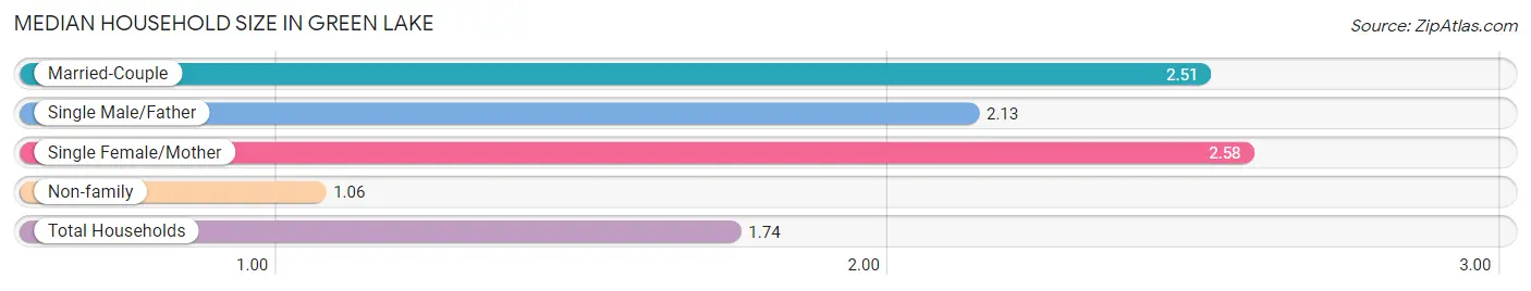 Median Household Size in Green Lake