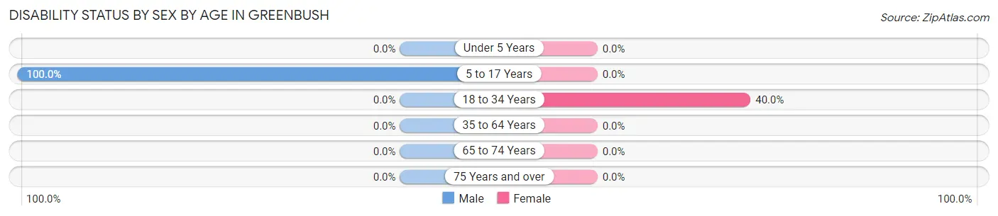 Disability Status by Sex by Age in Greenbush