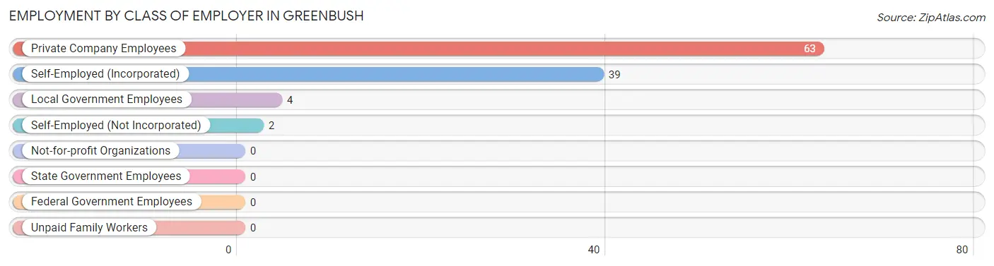 Employment by Class of Employer in Greenbush