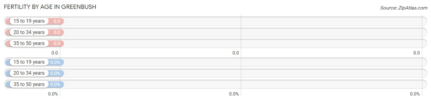 Female Fertility by Age in Greenbush