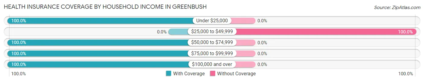 Health Insurance Coverage by Household Income in Greenbush