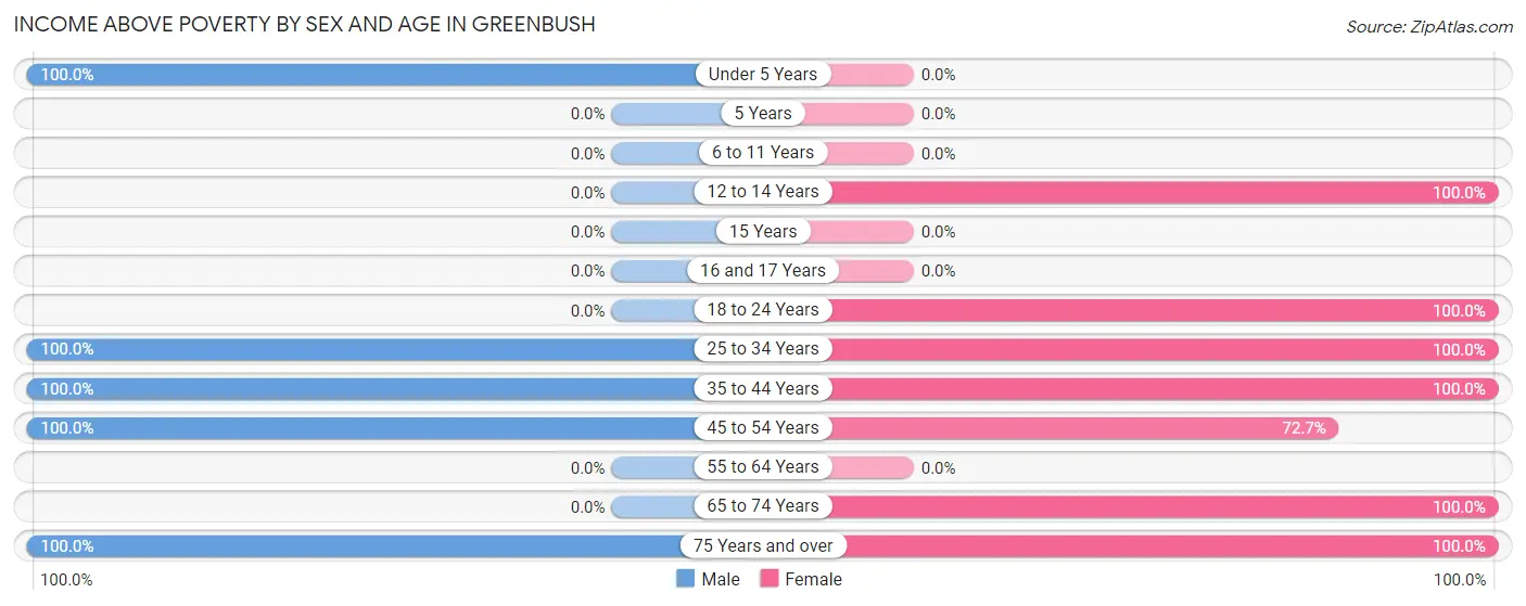 Income Above Poverty by Sex and Age in Greenbush