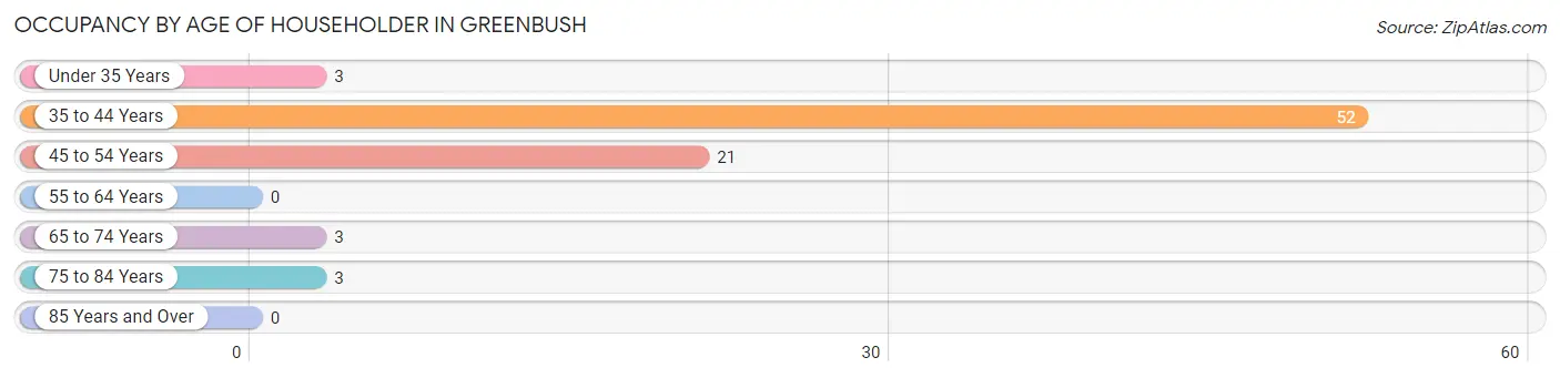 Occupancy by Age of Householder in Greenbush