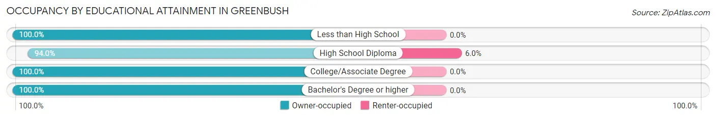 Occupancy by Educational Attainment in Greenbush