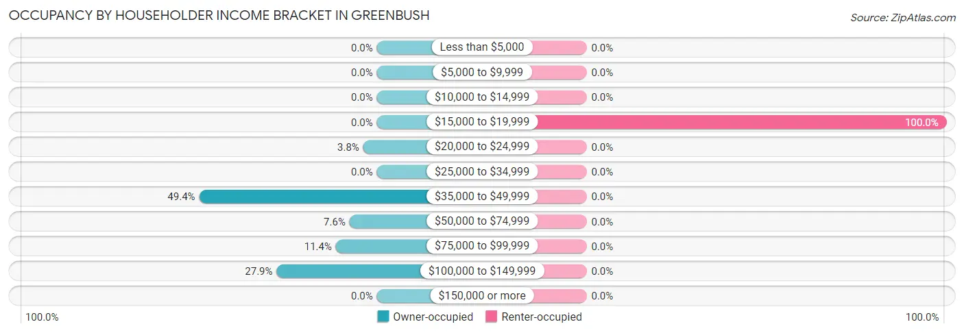 Occupancy by Householder Income Bracket in Greenbush