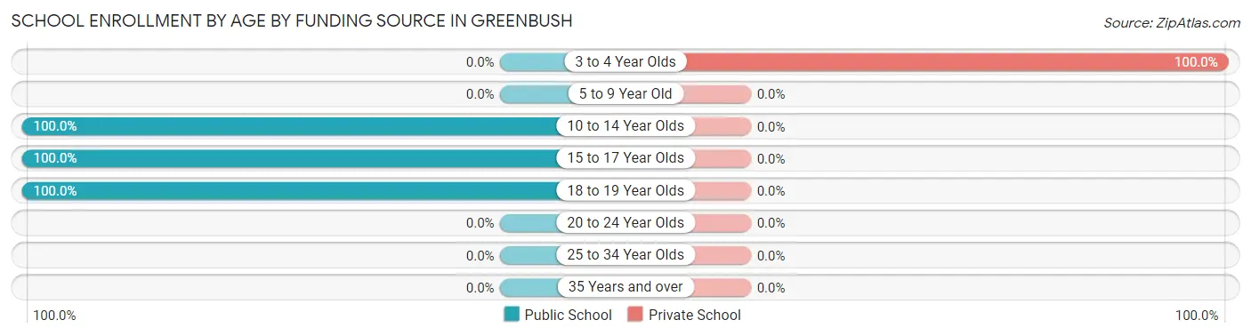 School Enrollment by Age by Funding Source in Greenbush