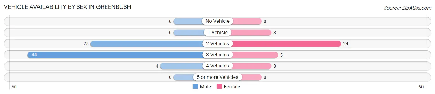 Vehicle Availability by Sex in Greenbush