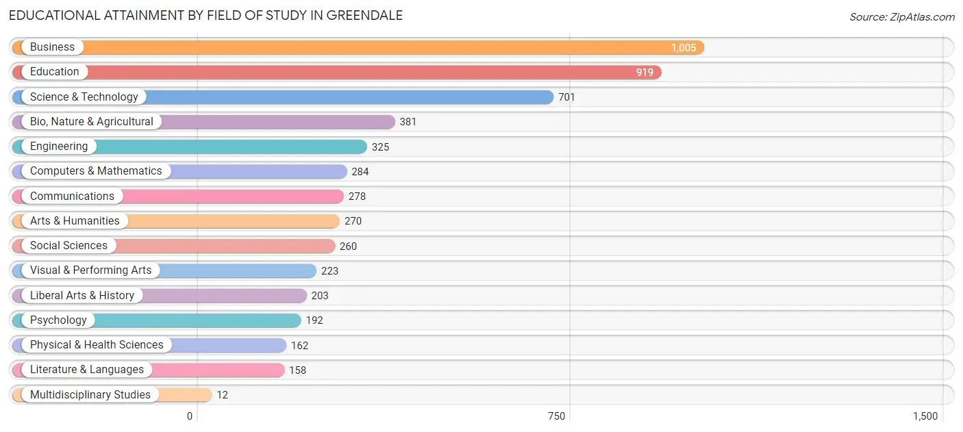 Educational Attainment by Field of Study in Greendale