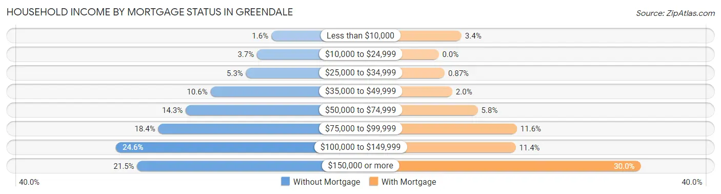 Household Income by Mortgage Status in Greendale