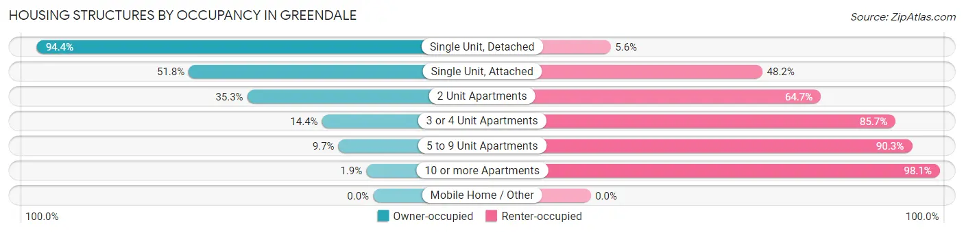 Housing Structures by Occupancy in Greendale