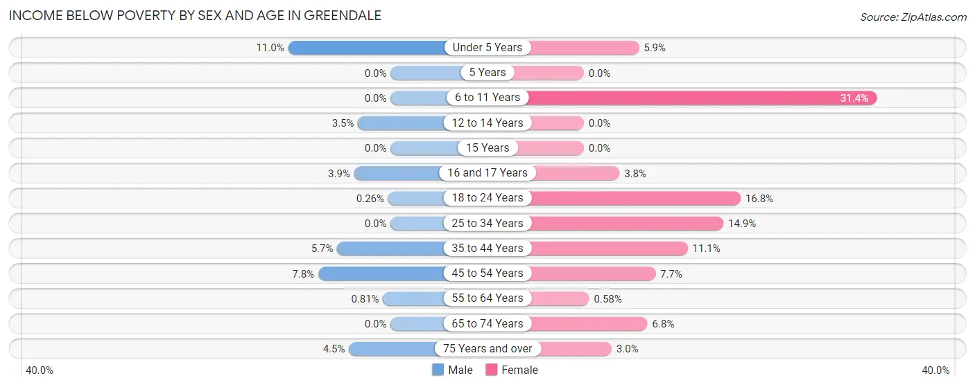 Income Below Poverty by Sex and Age in Greendale