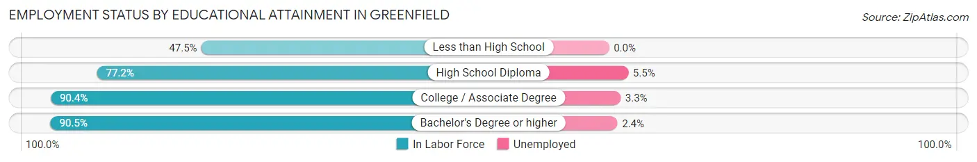 Employment Status by Educational Attainment in Greenfield