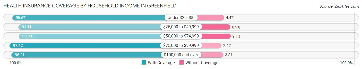 Health Insurance Coverage by Household Income in Greenfield