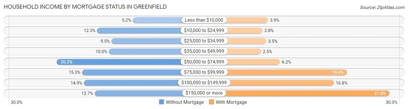 Household Income by Mortgage Status in Greenfield