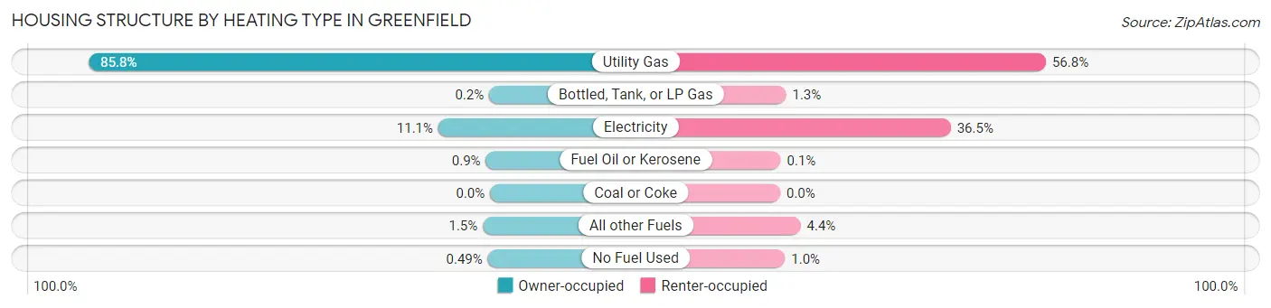 Housing Structure by Heating Type in Greenfield