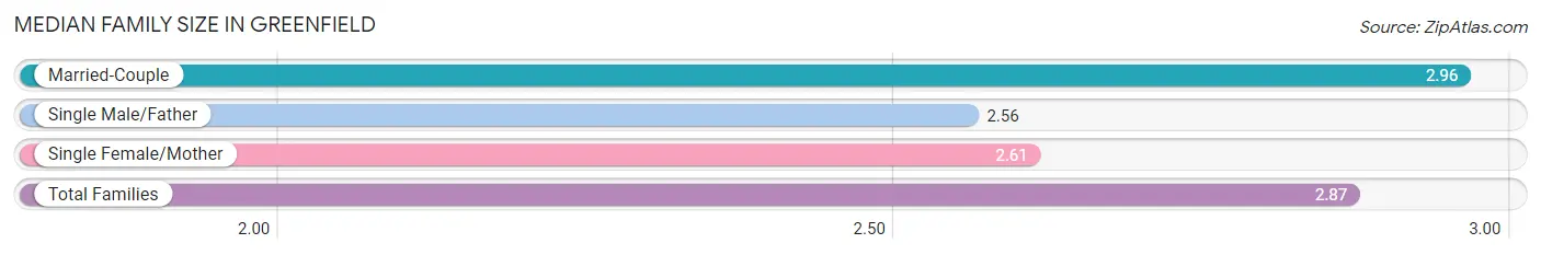 Median Family Size in Greenfield