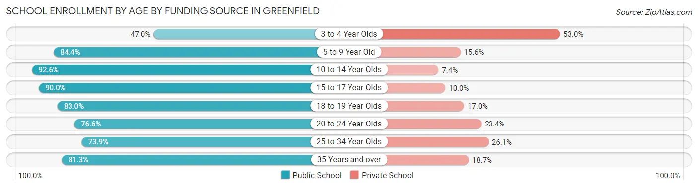 School Enrollment by Age by Funding Source in Greenfield