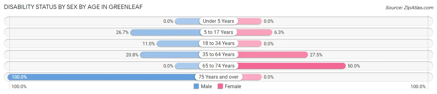 Disability Status by Sex by Age in Greenleaf