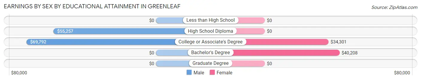 Earnings by Sex by Educational Attainment in Greenleaf