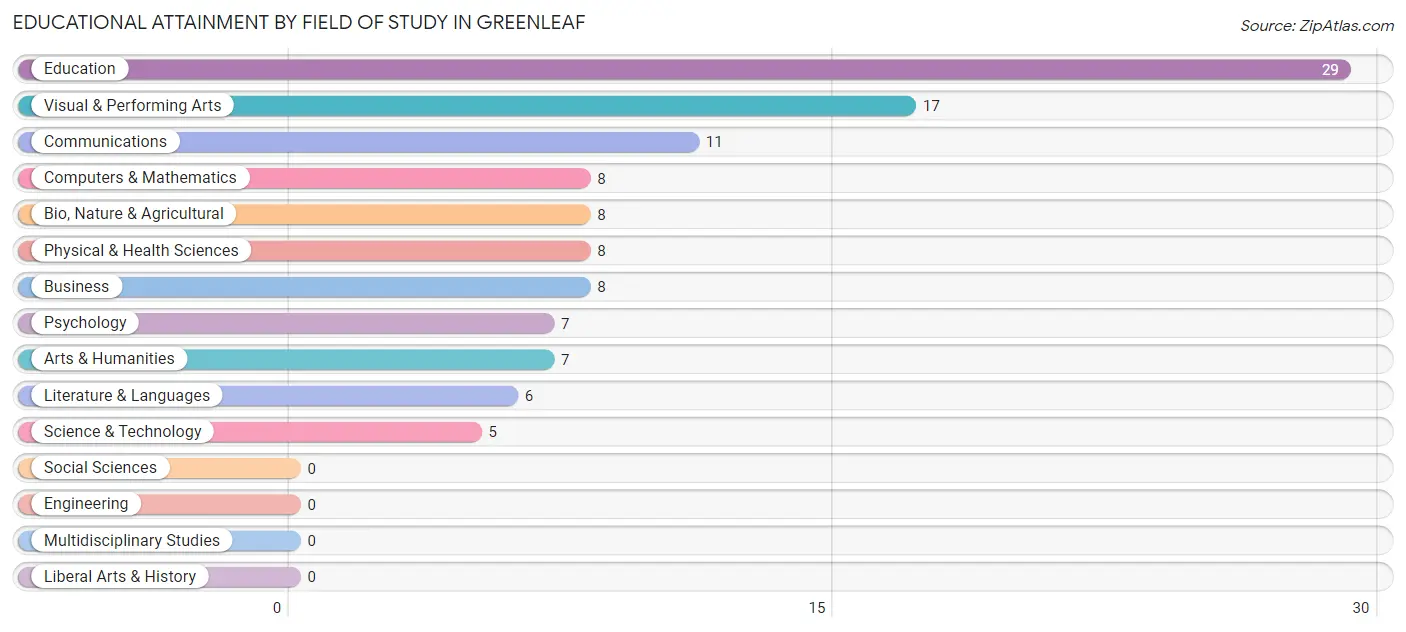 Educational Attainment by Field of Study in Greenleaf