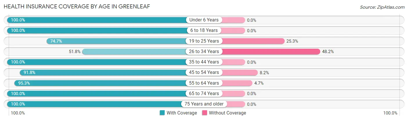 Health Insurance Coverage by Age in Greenleaf