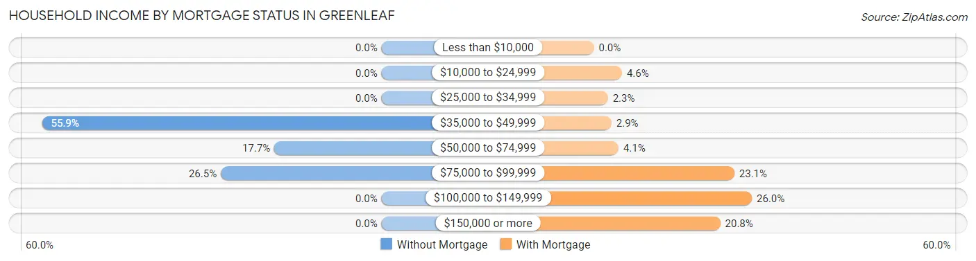 Household Income by Mortgage Status in Greenleaf