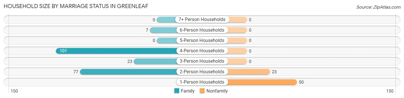 Household Size by Marriage Status in Greenleaf