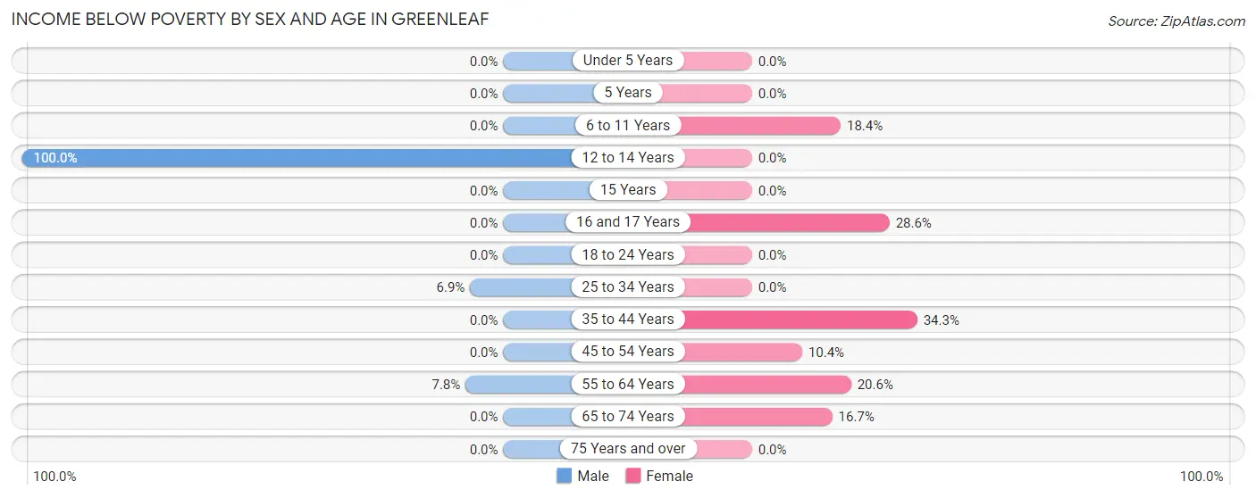 Income Below Poverty by Sex and Age in Greenleaf