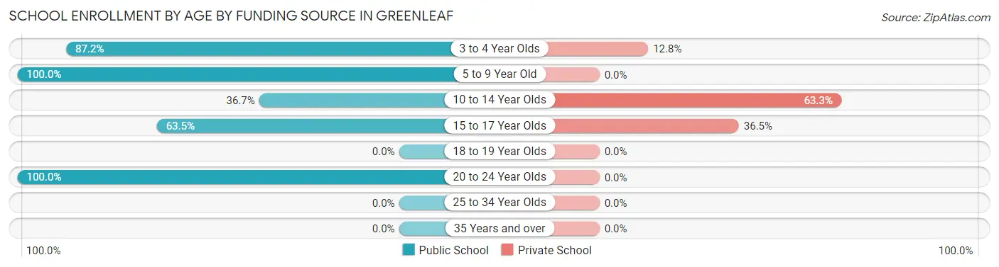 School Enrollment by Age by Funding Source in Greenleaf