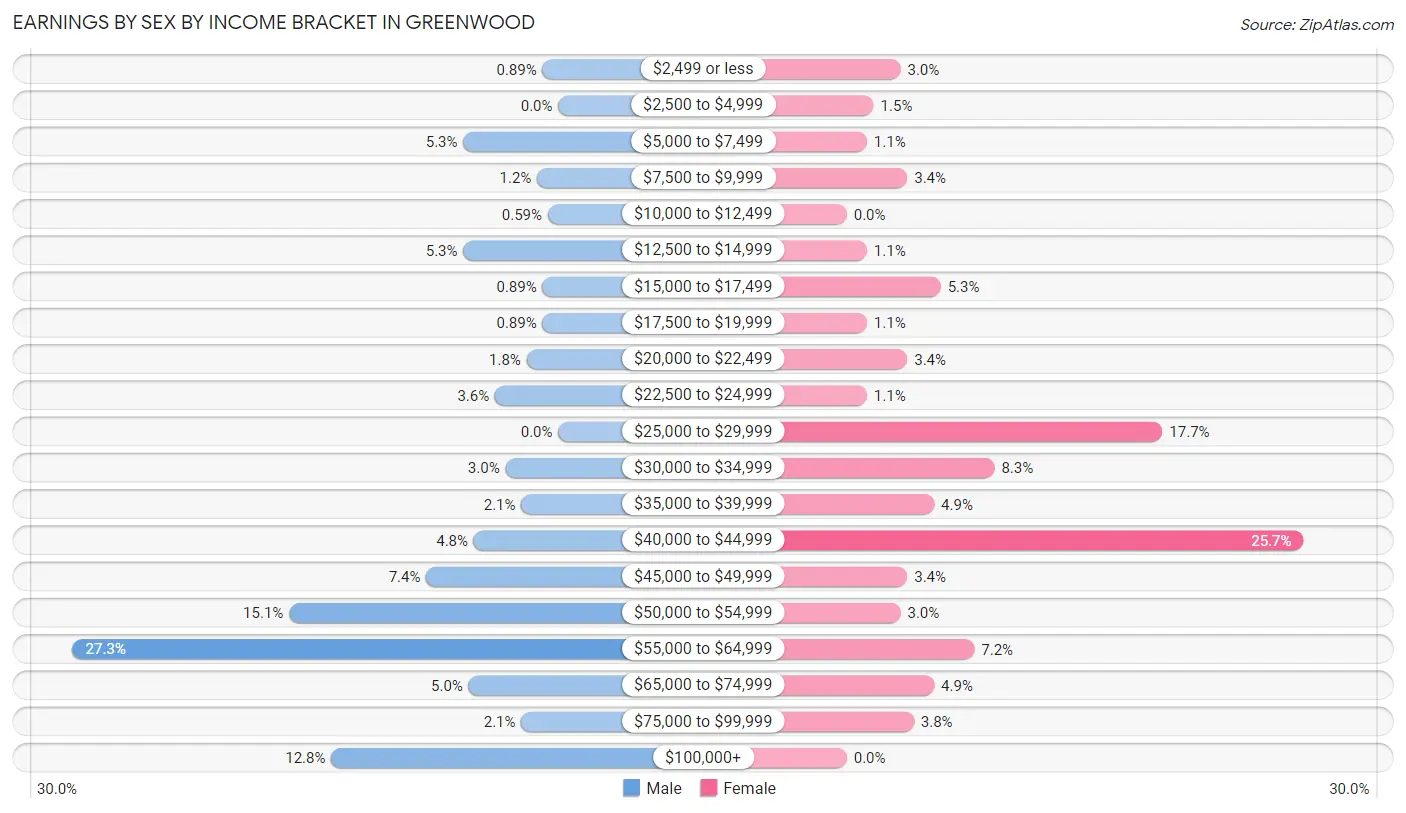 Earnings by Sex by Income Bracket in Greenwood