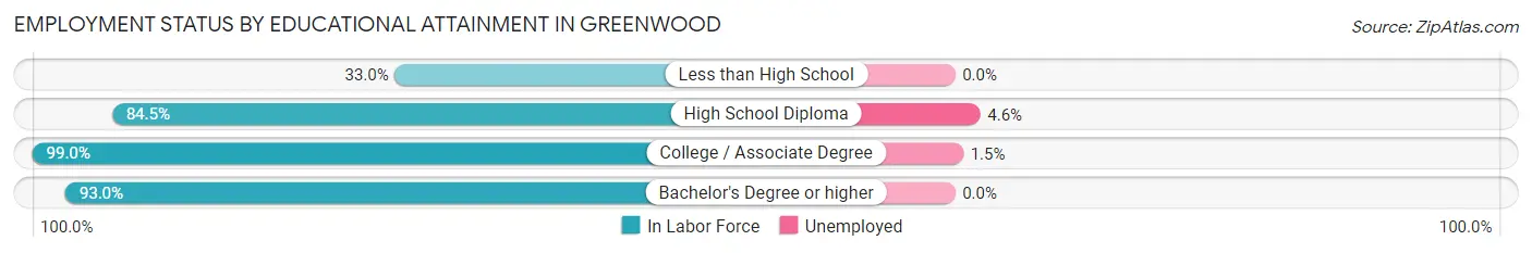 Employment Status by Educational Attainment in Greenwood