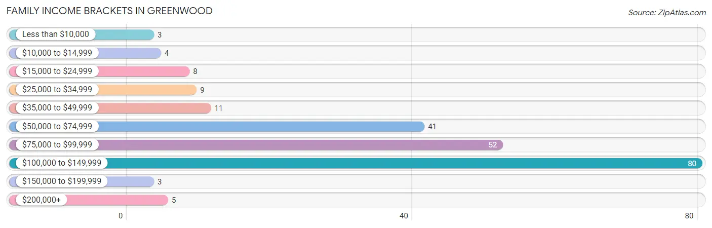 Family Income Brackets in Greenwood