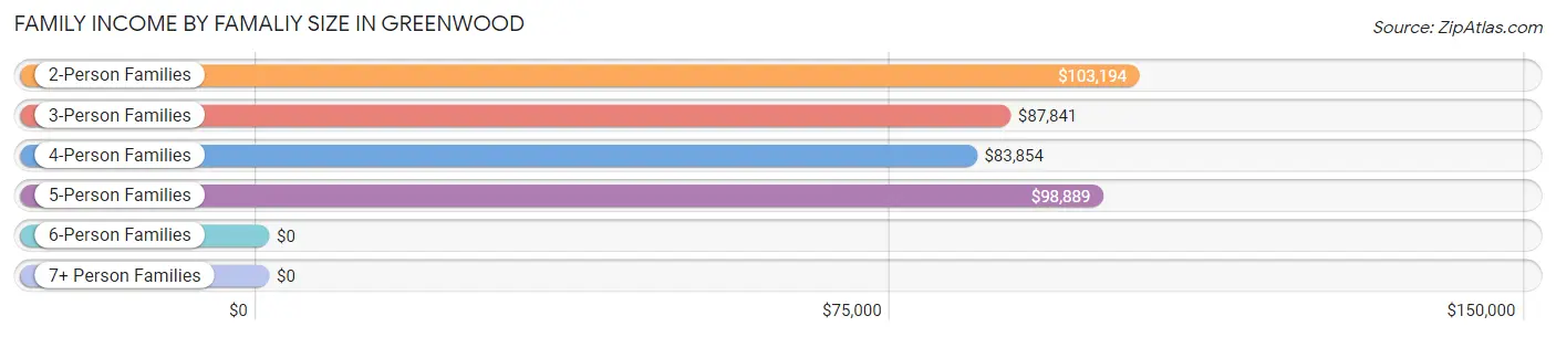 Family Income by Famaliy Size in Greenwood