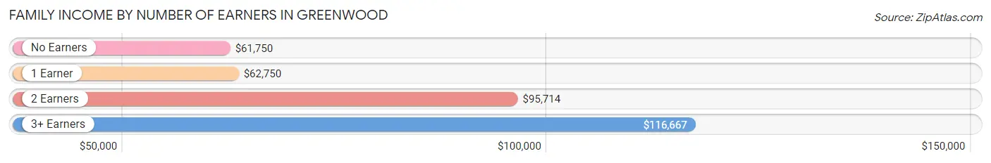 Family Income by Number of Earners in Greenwood