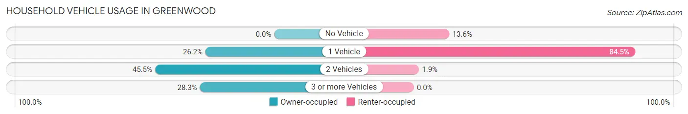 Household Vehicle Usage in Greenwood