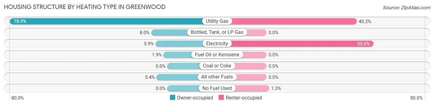 Housing Structure by Heating Type in Greenwood