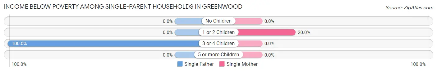 Income Below Poverty Among Single-Parent Households in Greenwood