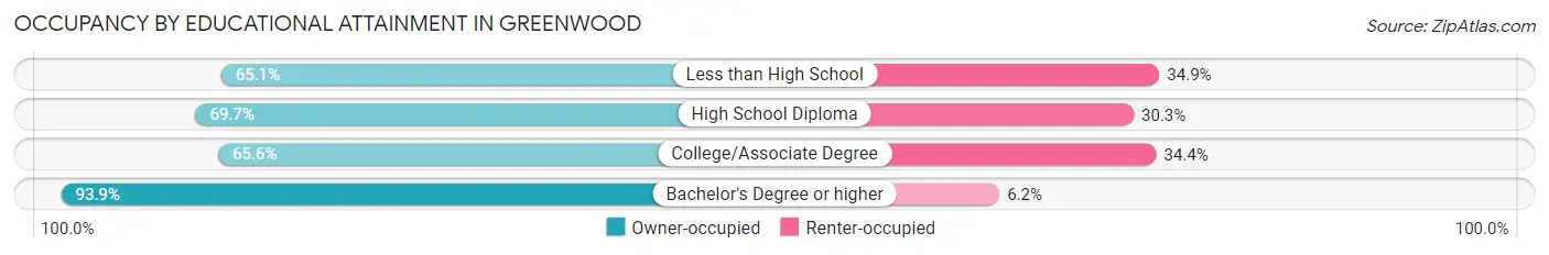 Occupancy by Educational Attainment in Greenwood
