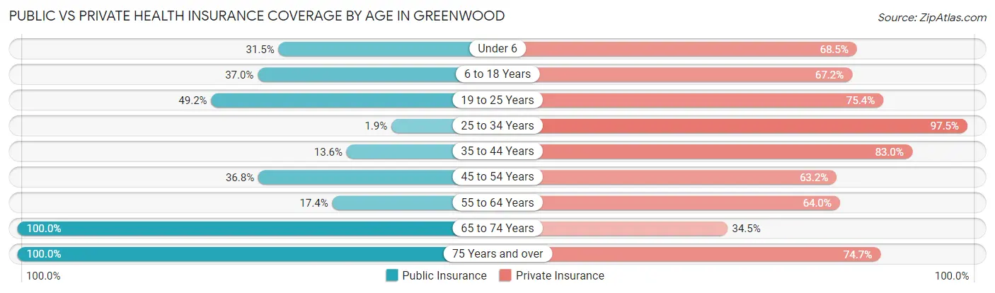Public vs Private Health Insurance Coverage by Age in Greenwood