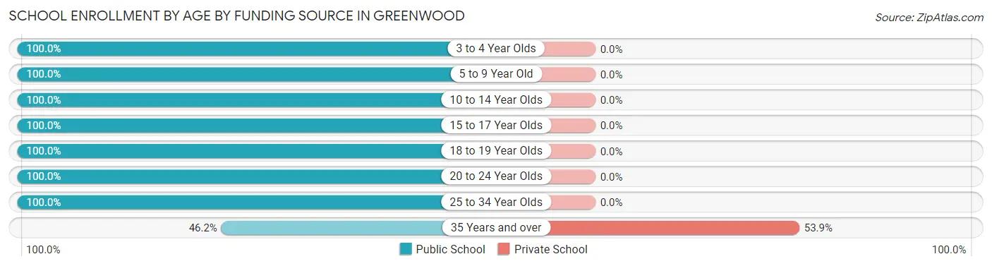 School Enrollment by Age by Funding Source in Greenwood