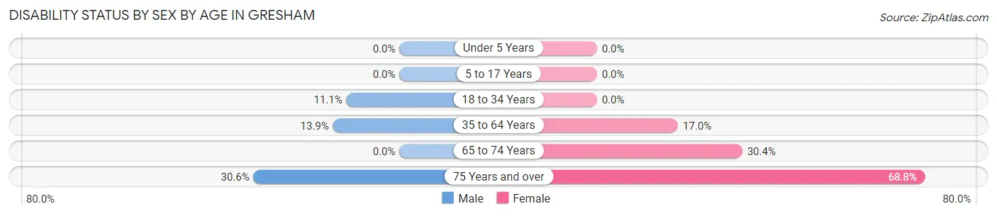 Disability Status by Sex by Age in Gresham