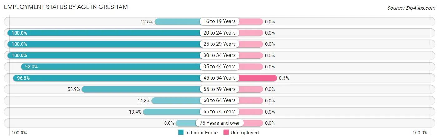 Employment Status by Age in Gresham