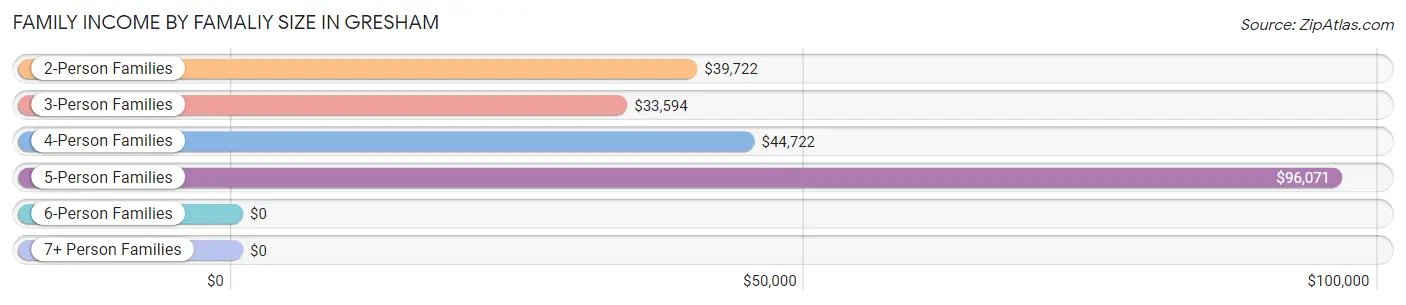 Family Income by Famaliy Size in Gresham