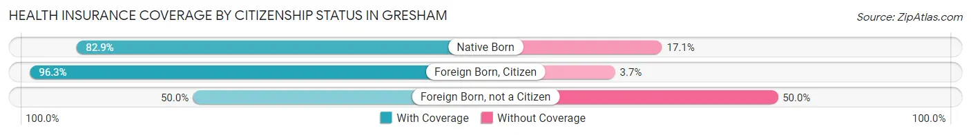 Health Insurance Coverage by Citizenship Status in Gresham