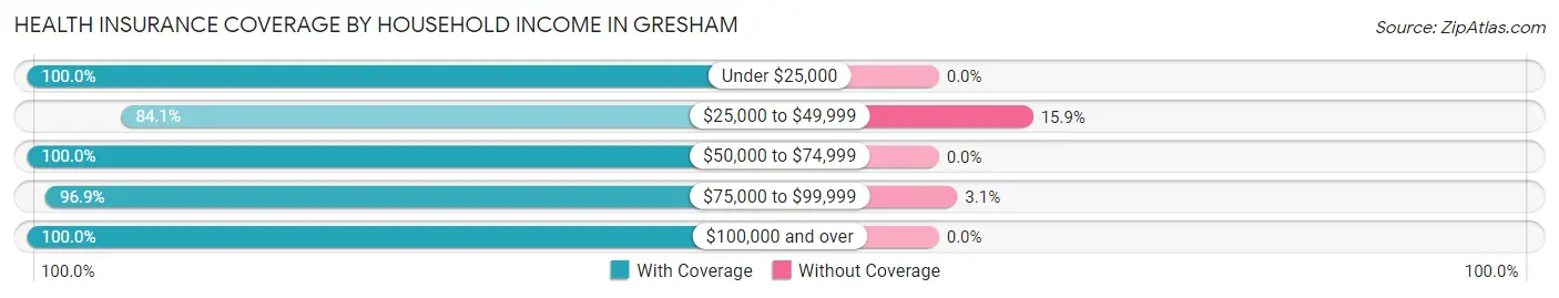 Health Insurance Coverage by Household Income in Gresham