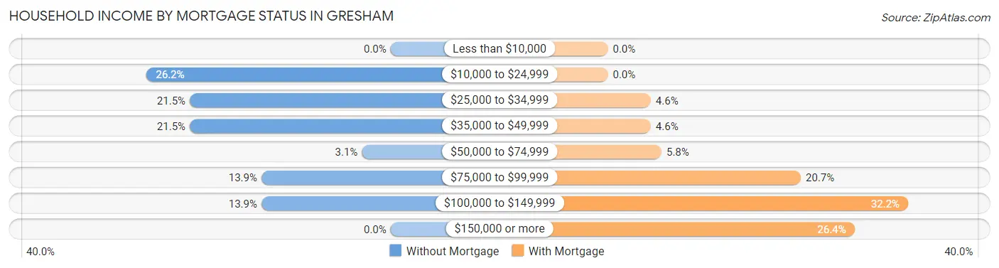 Household Income by Mortgage Status in Gresham
