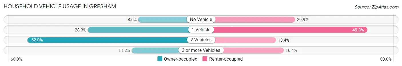 Household Vehicle Usage in Gresham