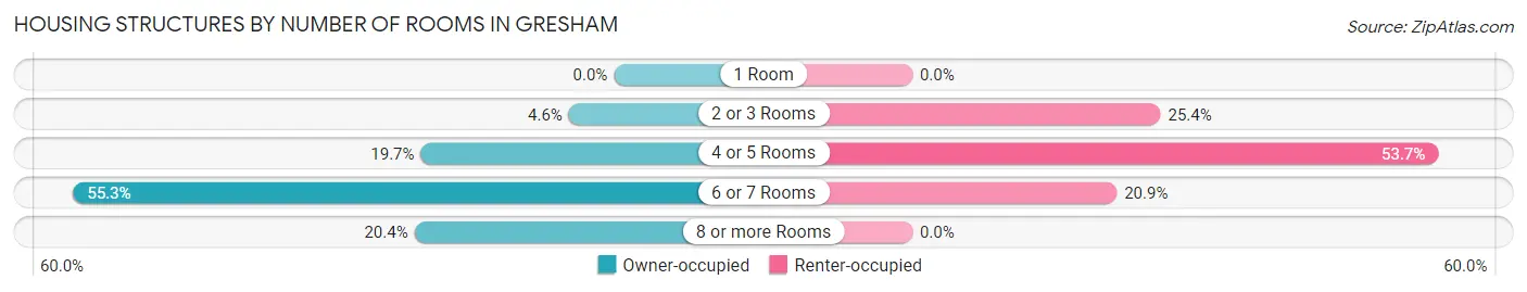 Housing Structures by Number of Rooms in Gresham