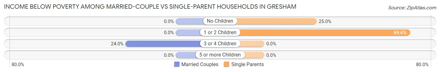 Income Below Poverty Among Married-Couple vs Single-Parent Households in Gresham